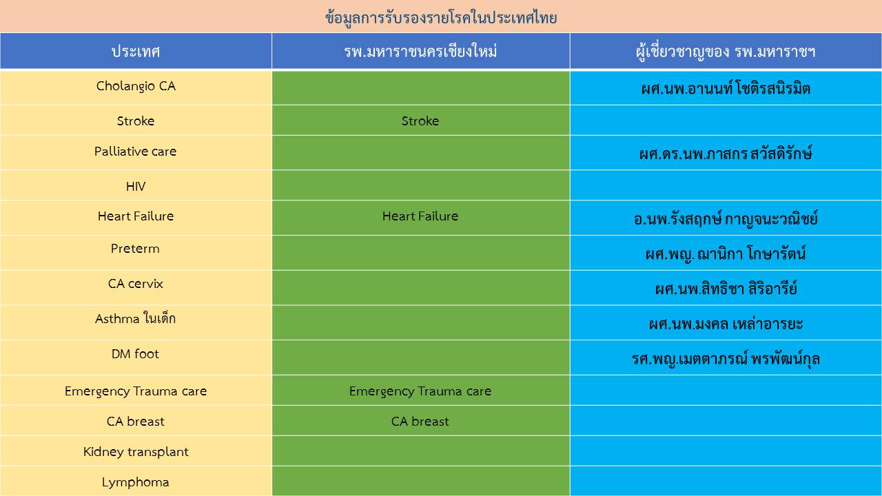 ข้อมูลการรับรองรายโรคในประเทศไทย