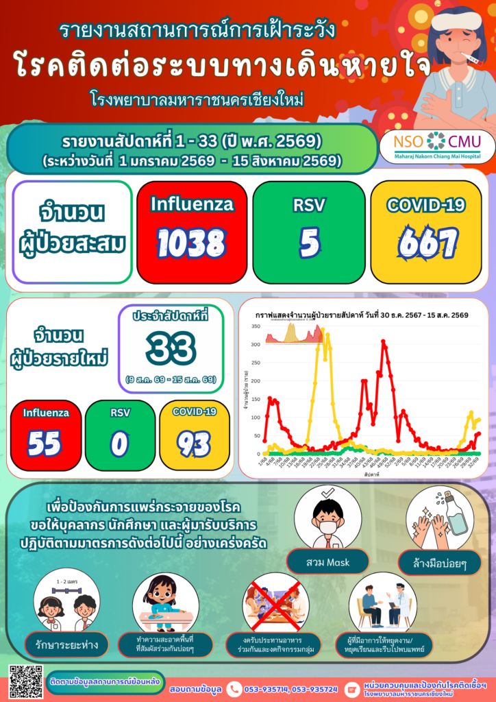 สถานการณ์โรคติดต่อระบบทางเดินหายใจปี 2569